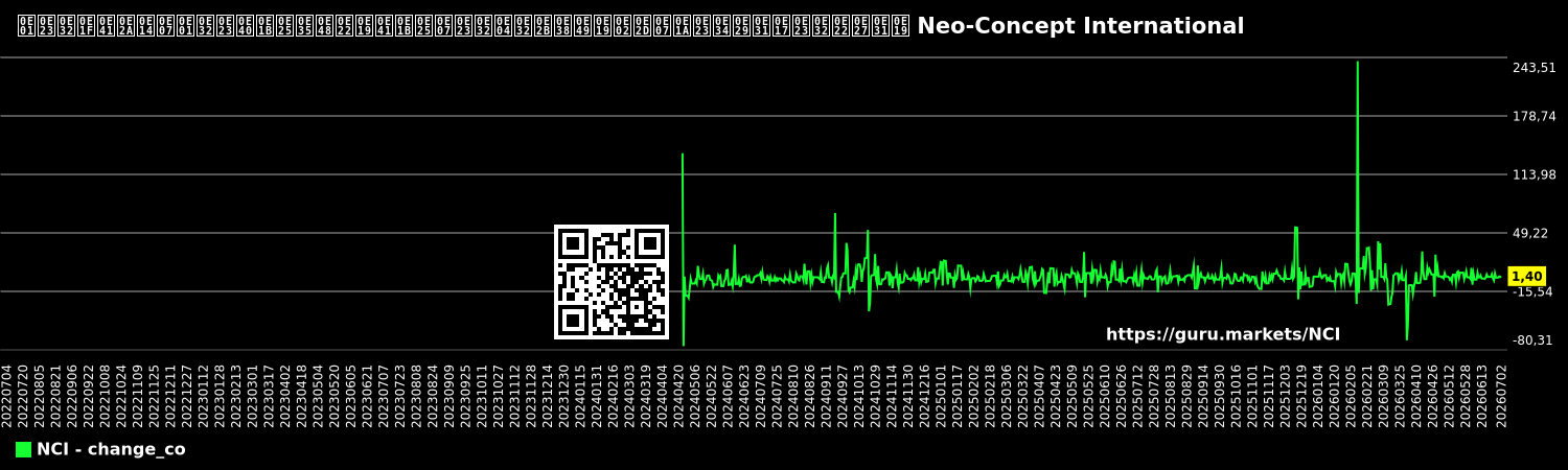 กราฟแสดงการเปลี่ยนแปลงราคาหุ้นของบริษัทรายวัน Neo-Concept International